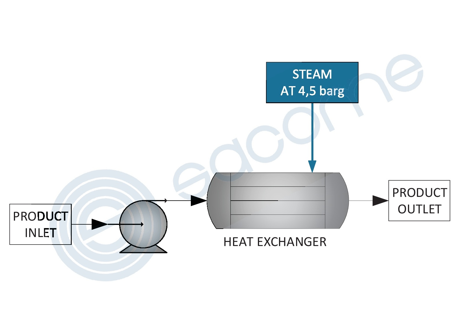 Differences between a continuous process and a batch process | SACOME